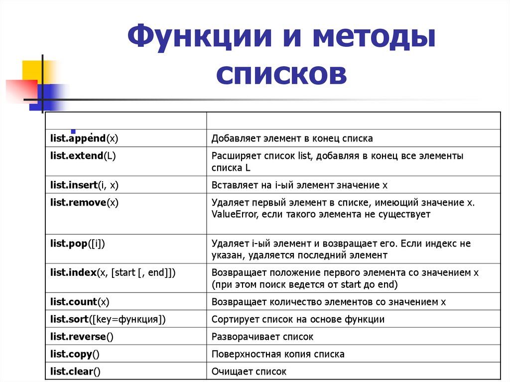 Какой метод добавляет в элемент. Методы list в питоне. Процедуры и функции в Python. Таблица методов Пайтон. Методы списков в Python 3.