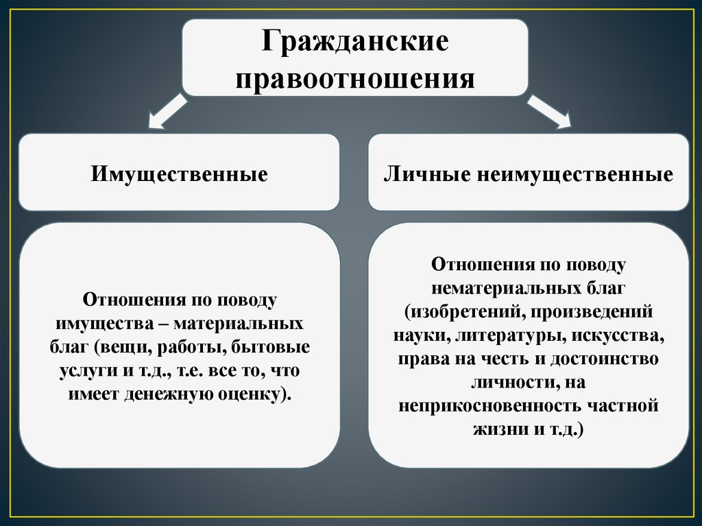 Сфера правовых отношений. Имущественные правоотношения примеры. Гражданское право имущественные и неимущественные. Имущественные и личные неимущественные правоотношения. Гражданское право имущественные и неимущественные отношения.