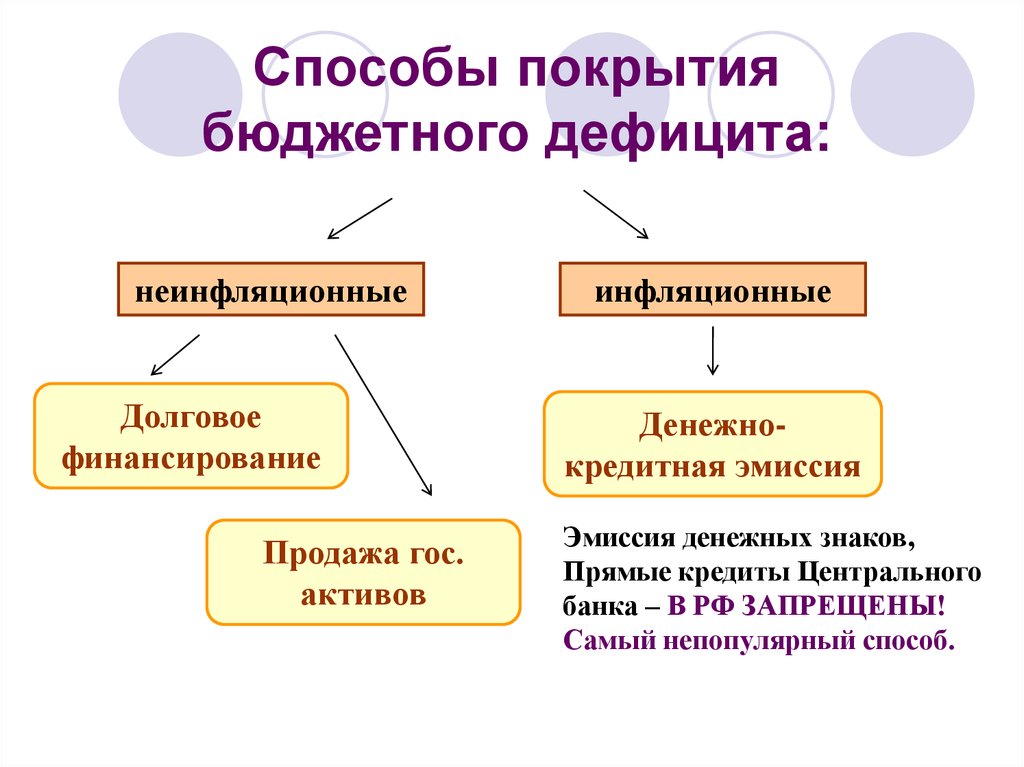 Способы финансирования бюджета. Способы покрытия бюджетного дефицита кратко. Источники покрытия бюджетного дефицита. Методы покрытия дефицита госбюджета. Рыночные способы покрытия бюджетного дефицита.