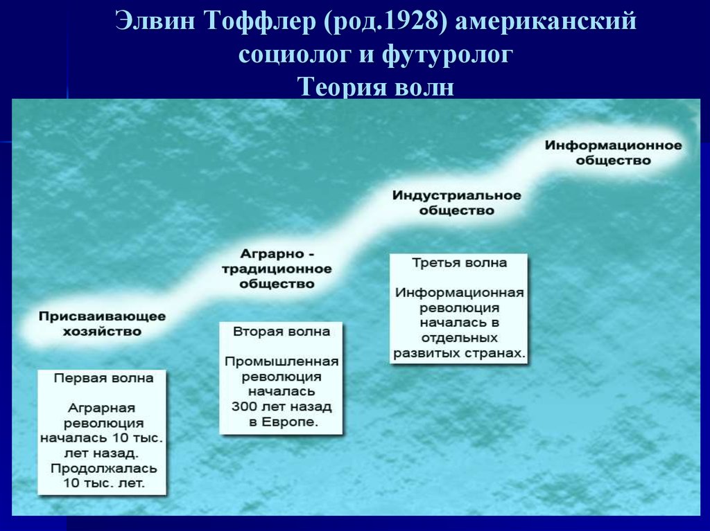 Признаки общества в развитых странах. Концепция волн Тоффлера. Концепция трех волн Тоффлера. Тоффлер стадии развития общества. Схема Тоффлера.