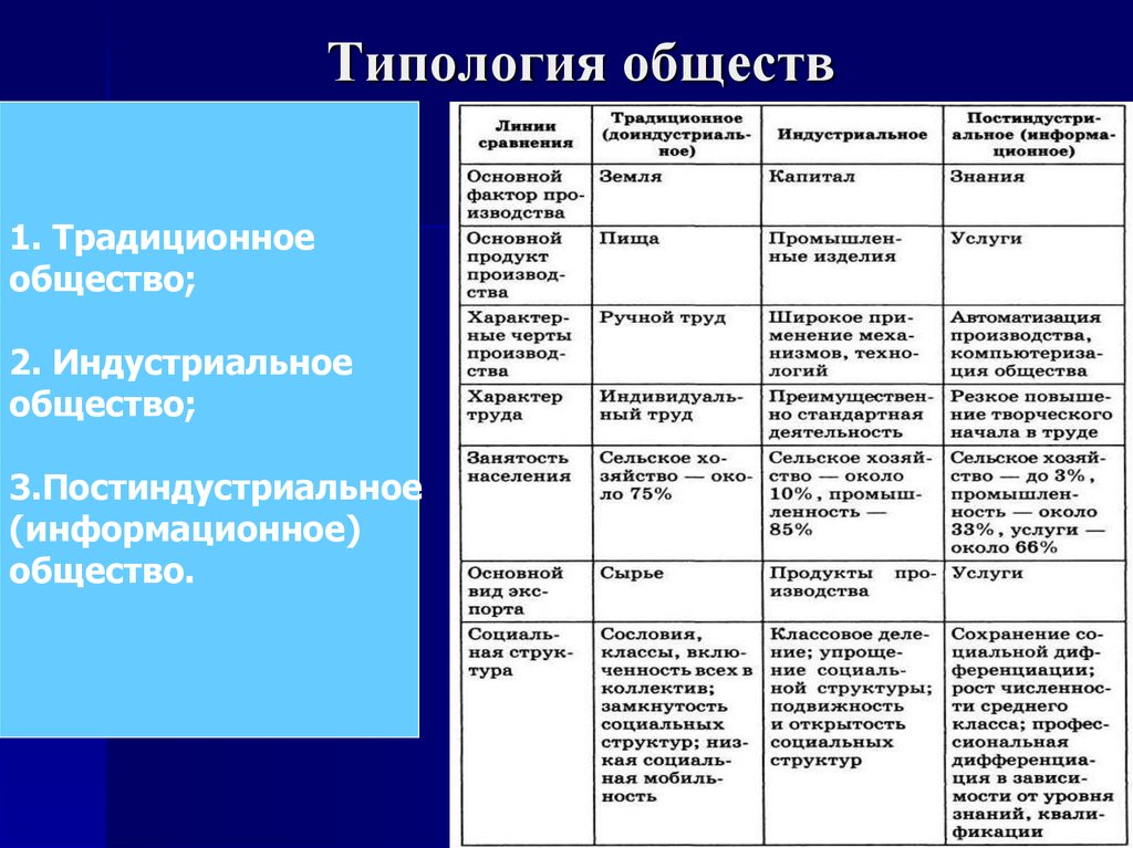 Типы общества схема