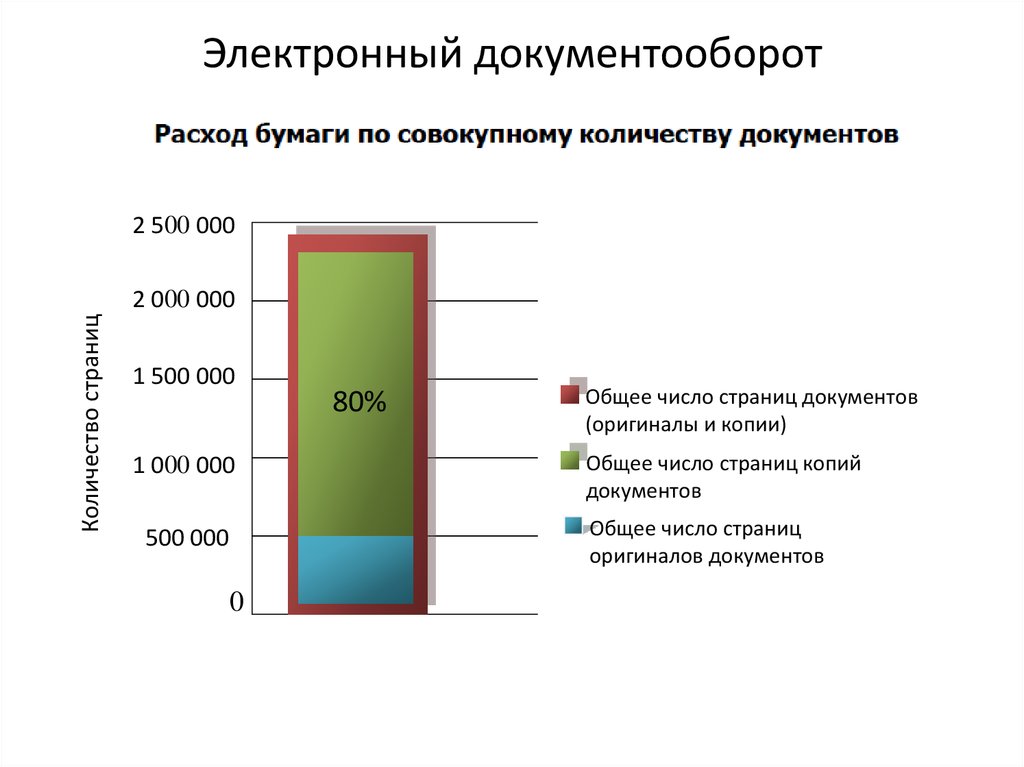 Расход бумаги. СЭД объем.