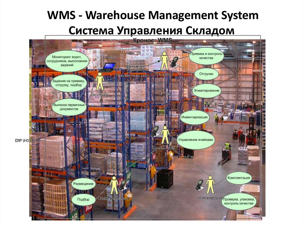 Схема wms системы