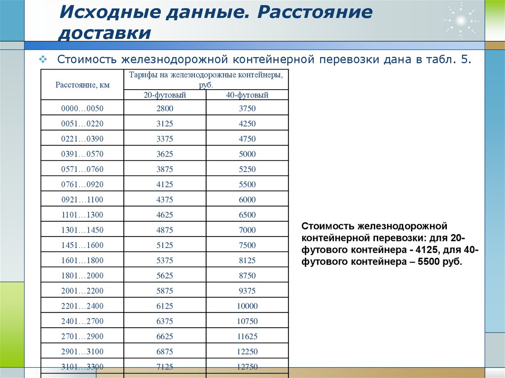 Расстояние перевозки. Данные для доставки. Интервалы доставки. Расценки на ЖД перевозки. Тарифы ж д перевозок.