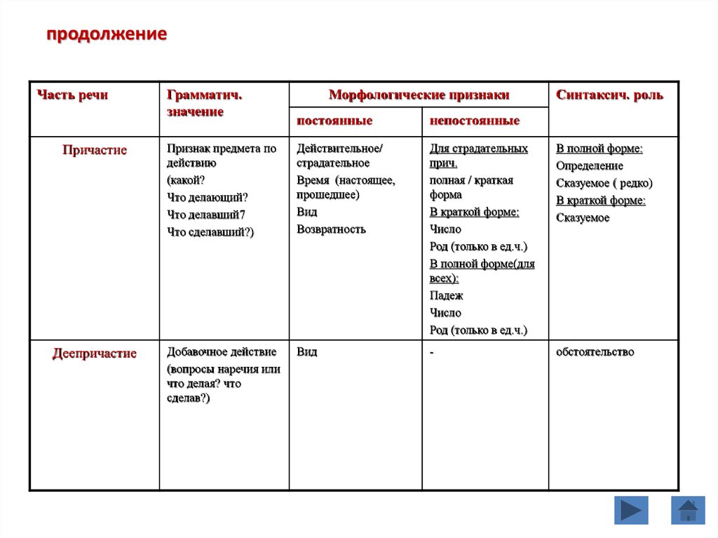 Морфология части речи 2 класс презентация. Морфология части речи таблица. Морфология части речи презентация. Морфология группы частей речи.