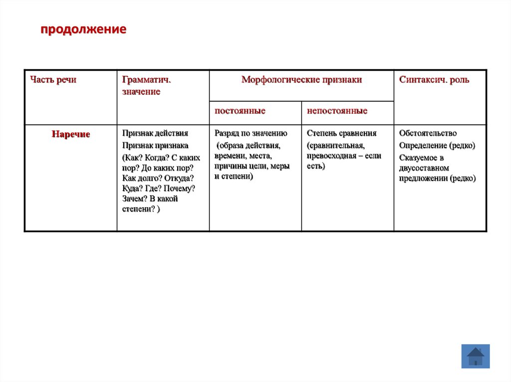 Морфология части речи презентация