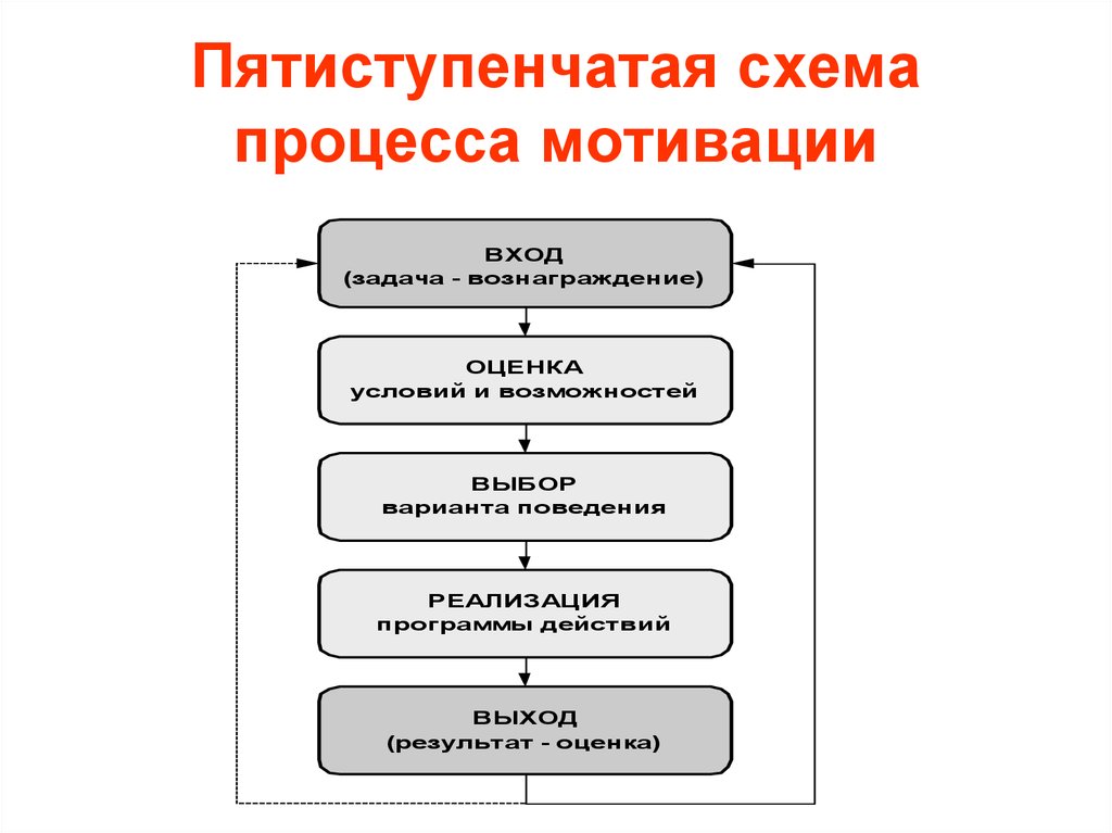 Мотивационный процесс. Процесс мотивации схема. Мотивация схема процесса мотивации. Схема мотивационного процесса пятиступенчатая. Основные стадии процесса мотивации.