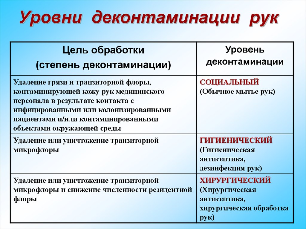 Цель обработки. Цель гигиенической деконтаминации рук медицинского персонала. Уровни деконтаминации рук медперсонала. Уровни документации рук медперсонала. Уровни деконтаминации (обеззараживания) рук.