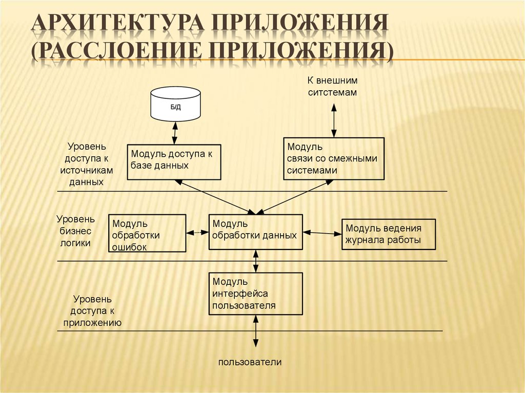 Схема архитектуры программы