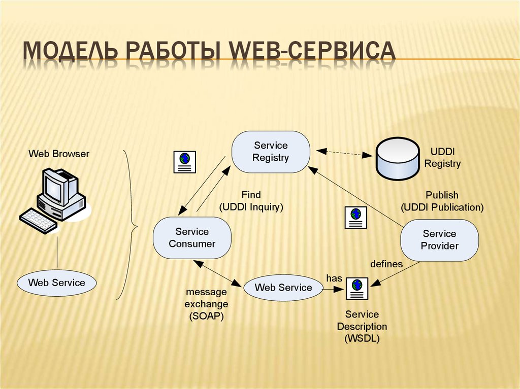 Web сервис. Схема работы веб сервиса. Архитектура web сервиса. Что такое веб сервис