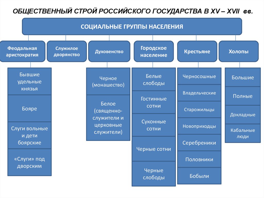 Строй население. Общественный Строй русского централизованного государства схема. Социальный Строй Московского государства. Общественный Строй русского централизованного государства 15-16 века. Общественный Строй русского Московского государства 15-17 век.