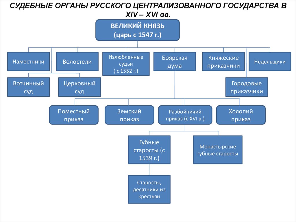 Органы управления россии 16 века