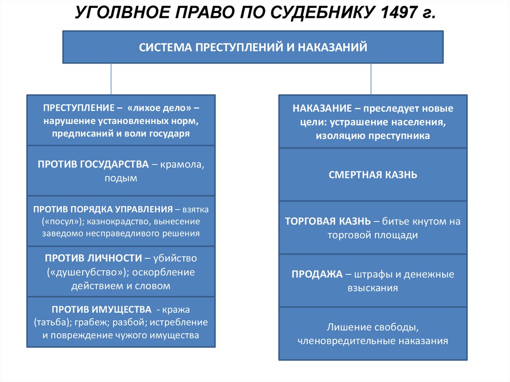 Связь государства с правом. Система Судебника 1497. Уголовное право по судебнику 1497 г.. Виды наказаний по судебнику 1497. Система преступлений по судебнику 1497.