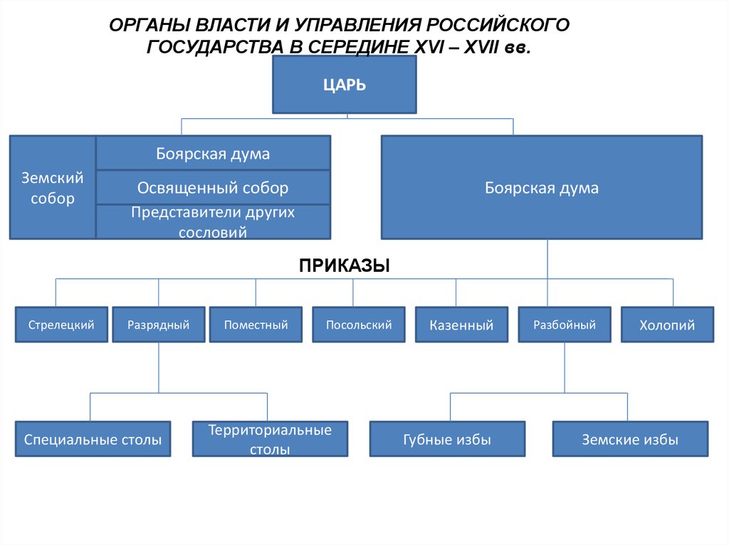 Управление государством. Схема «органы управления в России в XVII В.. Схема система органов власти и управления в России в 16 веке. Схема органов власти и управления в России 16 века. Органы власти и управления российским государством в XVI В.