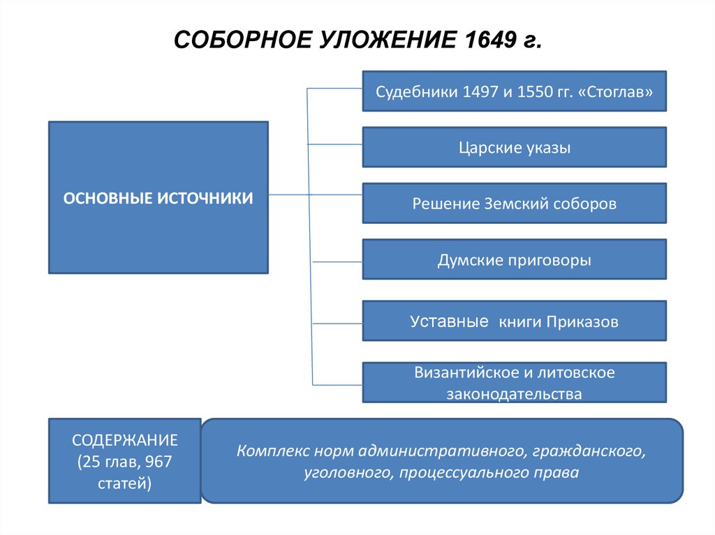 Судебник соборное уложение. Источники соборного уложения. Соборное уложение 1649 г источники. Соборное уложение 1649 судебники. Соборное уложение 1649 и Судебник 1550.