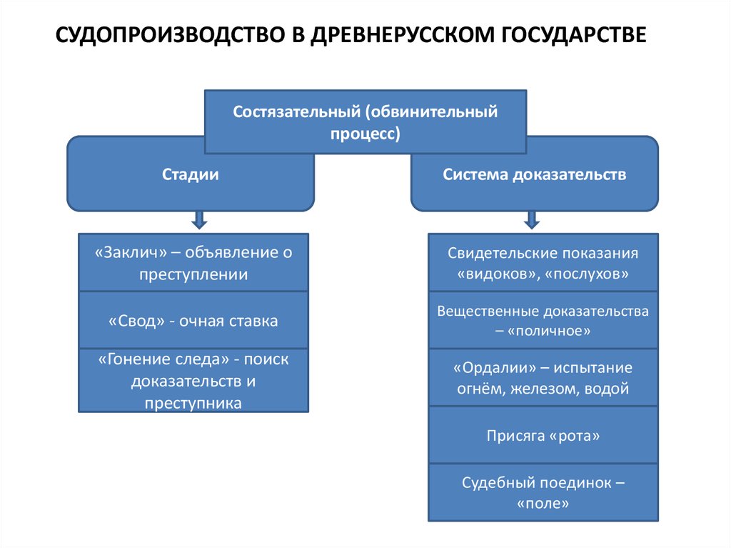 Обвинительный тип процесса. Судопроизводство в древнерусском государстве. Судопроищволство древних Руси. Обвинительный процесс. Стадии состязательного процесса.