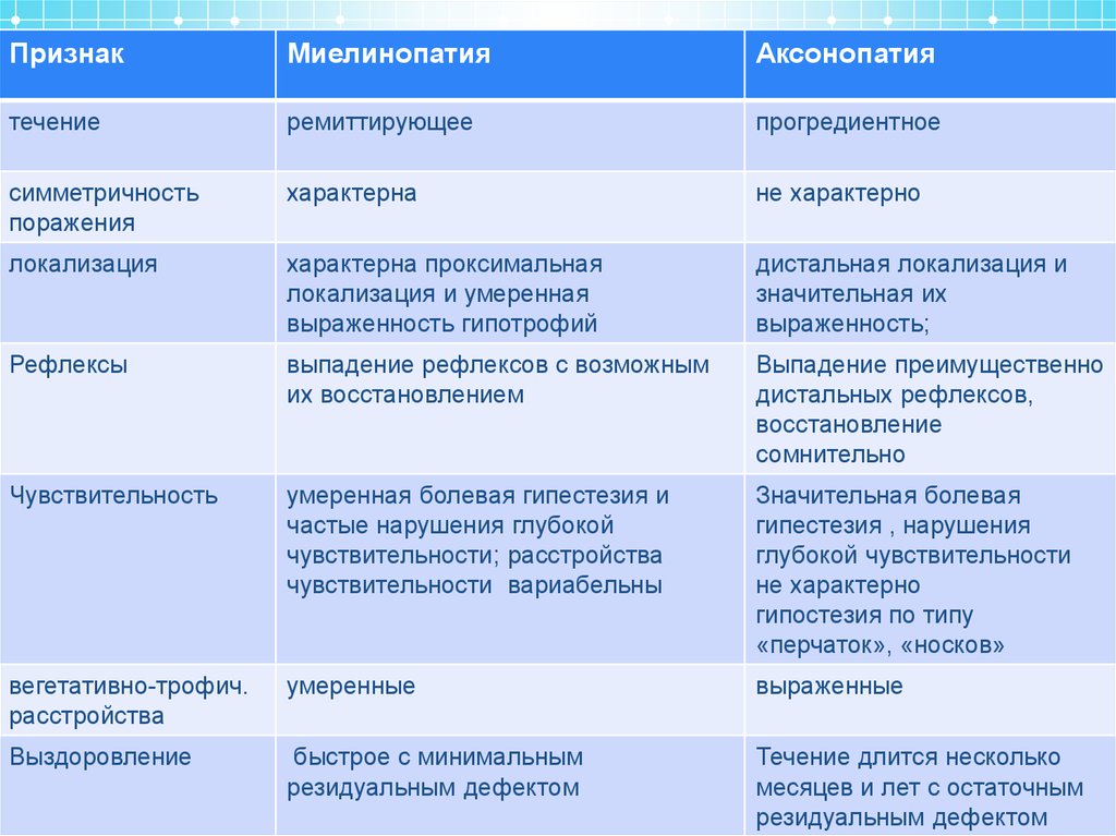 Аксонопатия. Аксонопатия и миелинопатия. Хроническая воспалительная демиелинизирующая полирадикулопатия. Миелинопатия симптомы. ХВДП клинические рекомендации у взрослых.