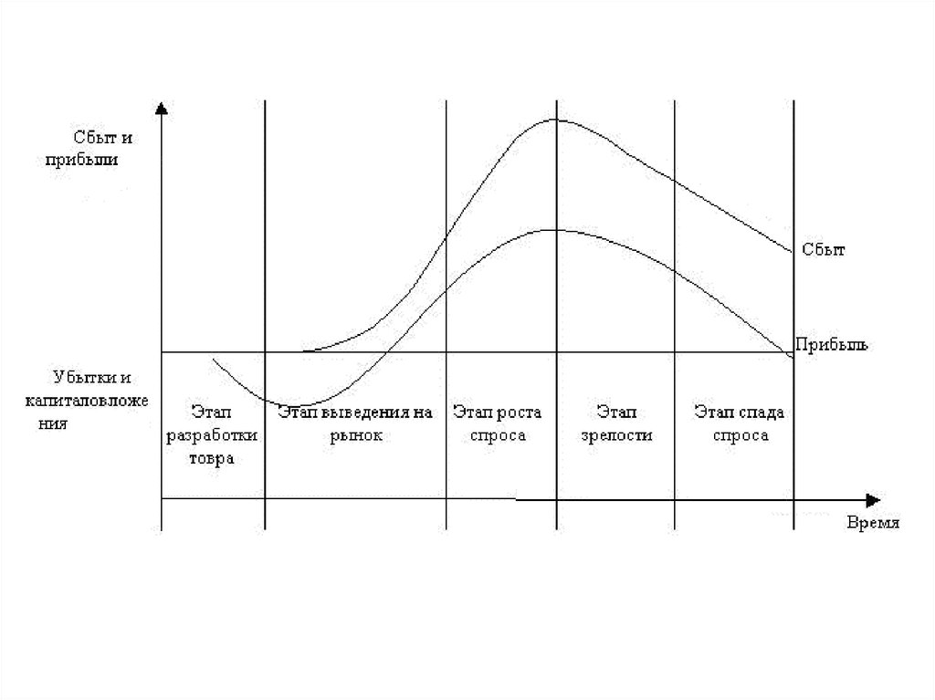 Политика жизненного цикла. Стратегия жизненного цикла товара. Жизненный цикл нового продукта (операции). Этапы жизненного цикла продукта. Стадии жизненного цикла товара.