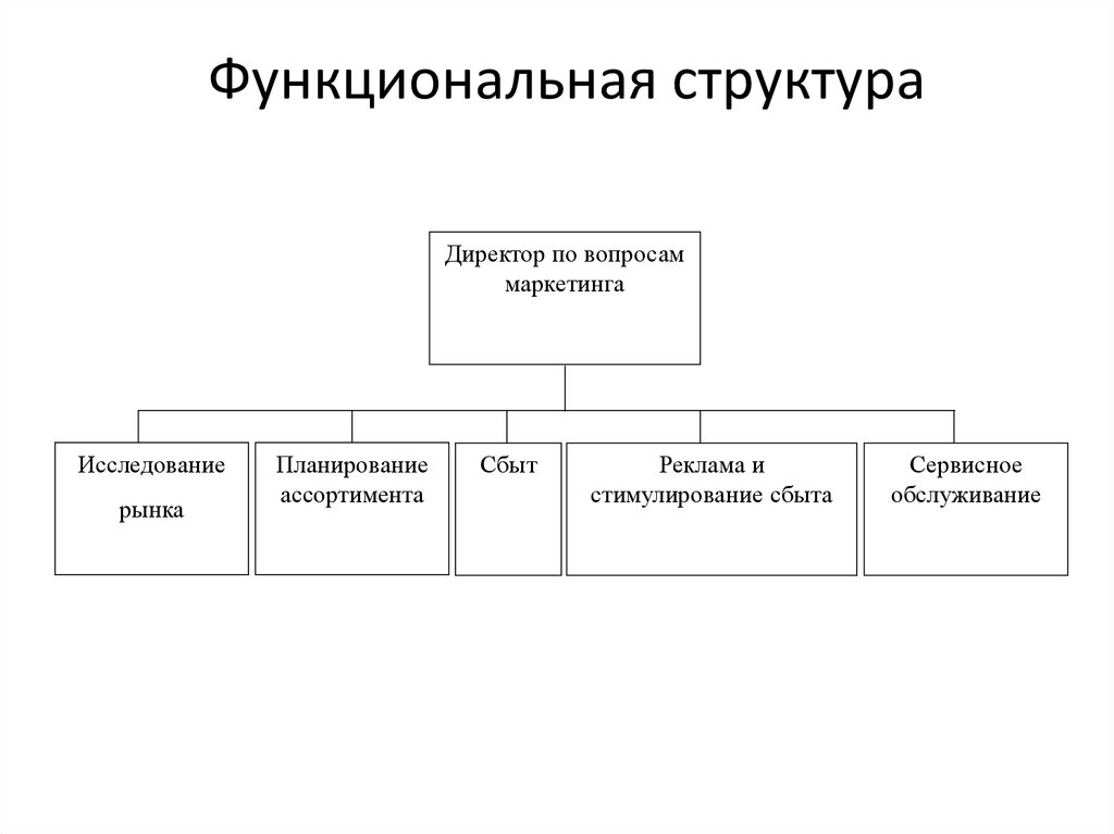 Функциональная структура это. Функциональная структура управления схема. Функциональная организационная структура предприятия схема. Функциональная структура управления предприятием схема. Функциональная структура управления организацией схема.