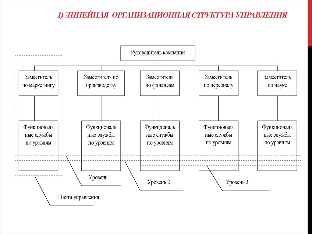 Организационная характеристика