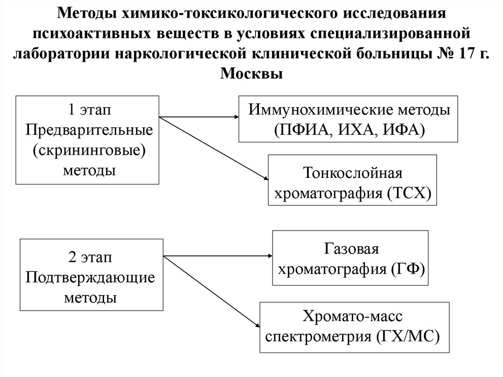 Методы токсикологии. Этапы химико-токсикологического анализа. Методы химико-токсикологического исследования. Схема химико токсикологического исследования. Методики химикотоксигологического анализа.