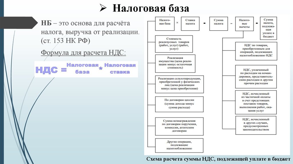 Расчет налоговой базы. Налоговая база для исчисления НДС. Налоговой базой для исчисления НДС является. Схема формирования налоговой базы по НДС. Налоговая база схема.