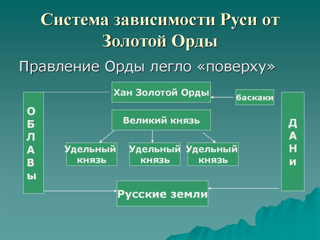 Последствия зависимости руси от золотой орды схема