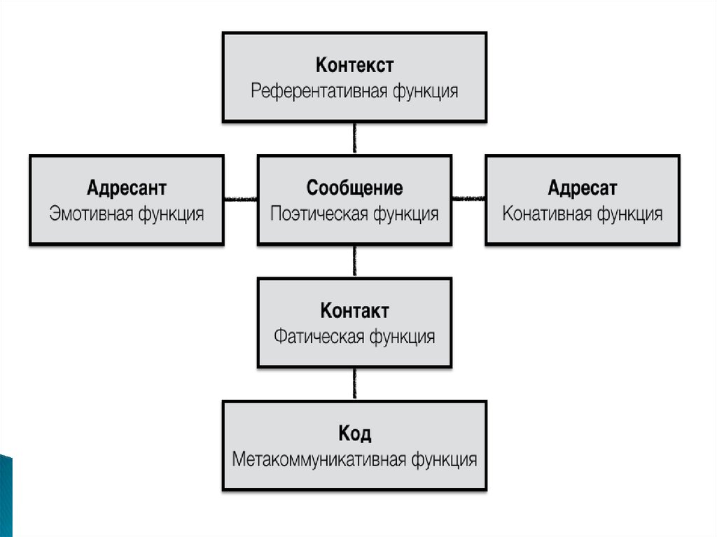 Согласно схеме общения р якобсона на форму высказывания оказывают влияние