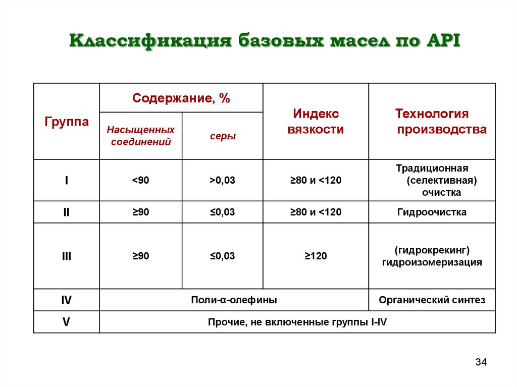 Группы масел. Группы базовых масел. API классификация базовых масел. Классификация базовых масел по API таблица. Группа API масла.