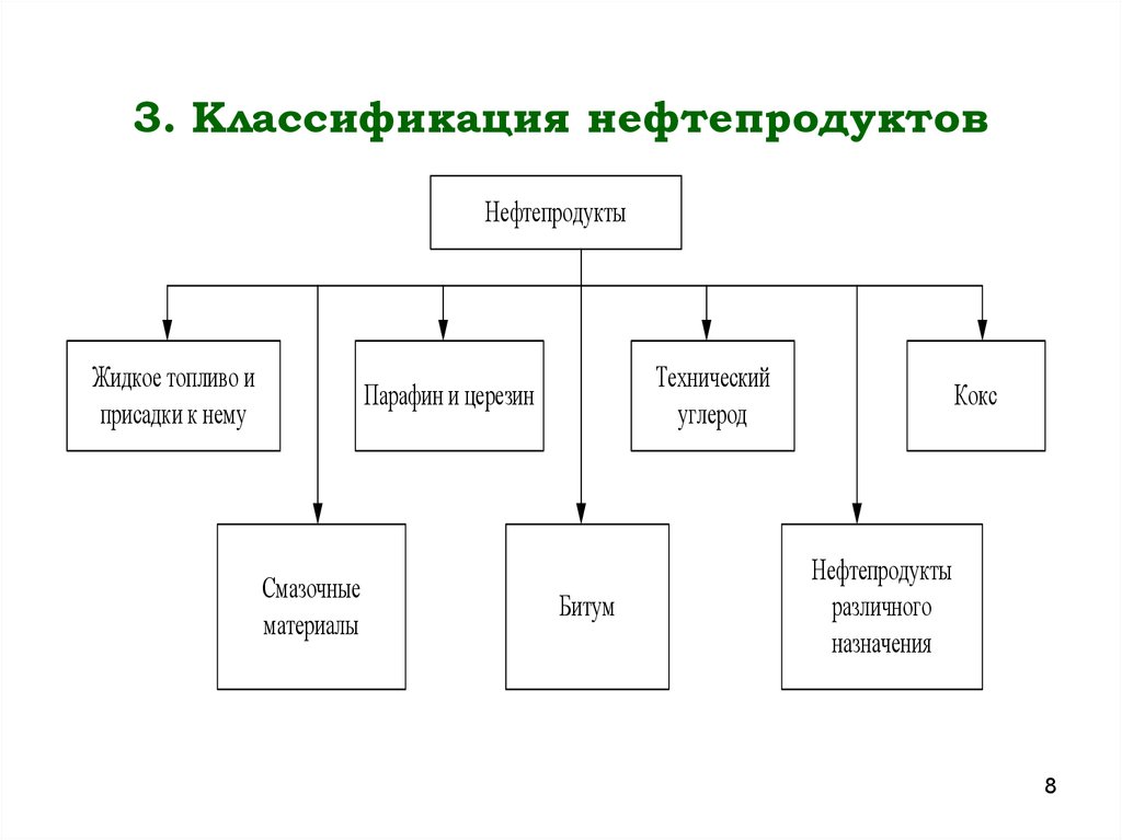 Виды нефти. Классификация товарных нефтепродуктов. Основные типы нефтепродуктов. Схема классификации нефтепродуктов.