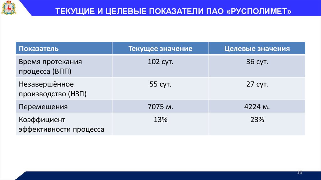 Показатели пао