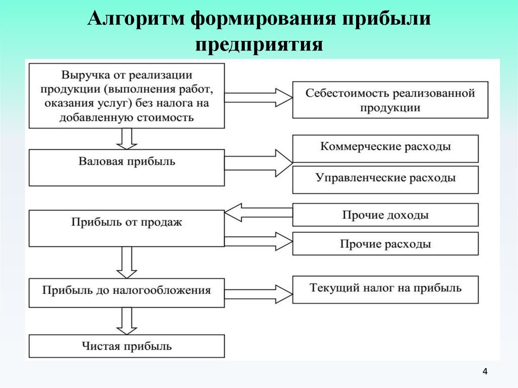 Формирование результата. Алгоритм формирования чистой прибыли предприятия. Алгоритм формирования финансовых результатов организаций. Порядок формирования показателей прибыли. Схема формирования показателей прибыли предприятия.