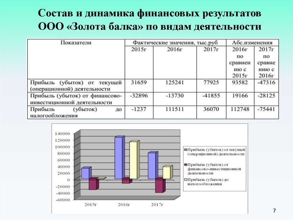 Результаты организации. Динамика финансовых результатов деятельности предприятия. Анализ динамики показателей финансовых результатов. Динамика финансовых показателей деятельности предприятия. Динамика финансовых результатов учреждений.