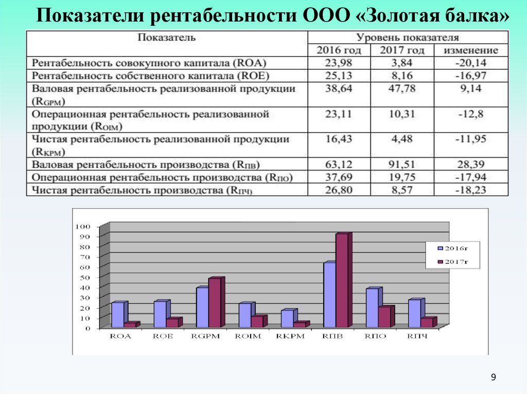 Рентабельность продаж оценка показателей. Оценка показателей рентабельности. Анализ прибыли и рентабельности предприятия. Валовая рентабельность производства. Рентабельность совокупного капитала (Roa).