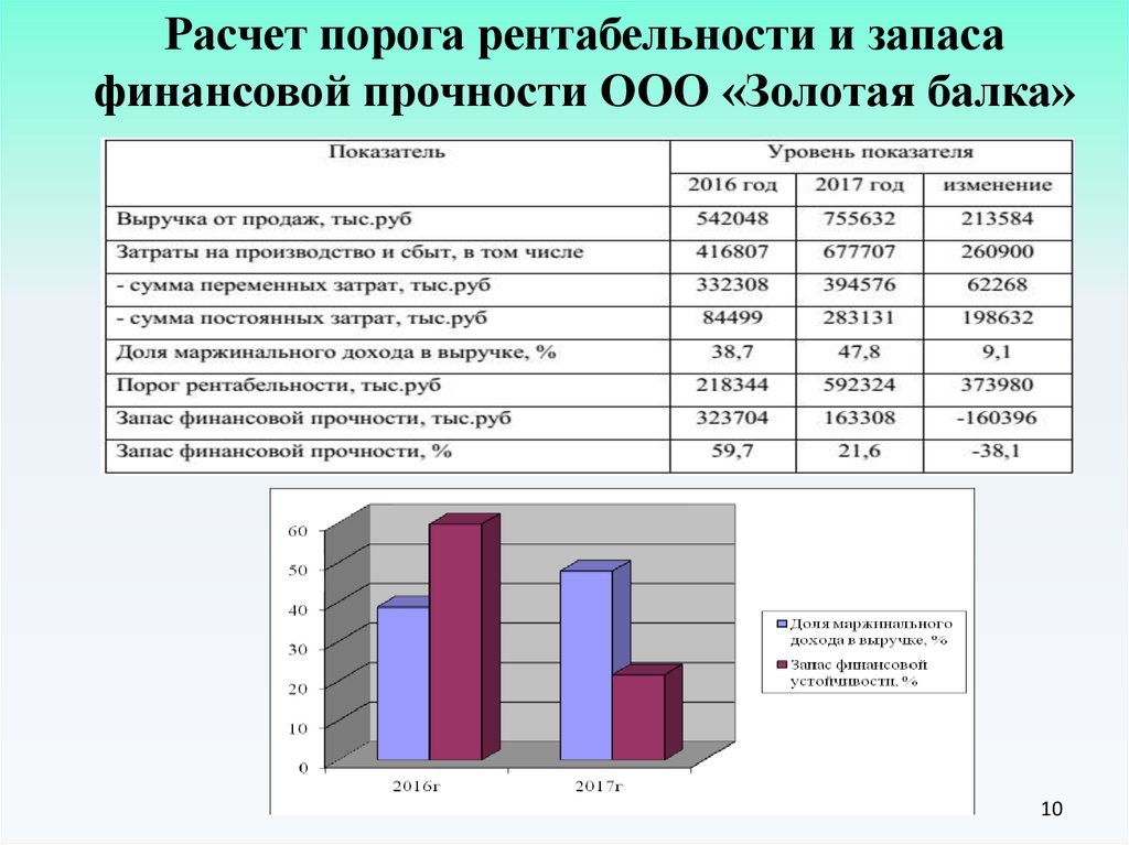 Анализ темы. Порог рентабельности и запас финансовой прочности. Рентабельные запасы это. Финансирование запасов это. Пороговая выручка.