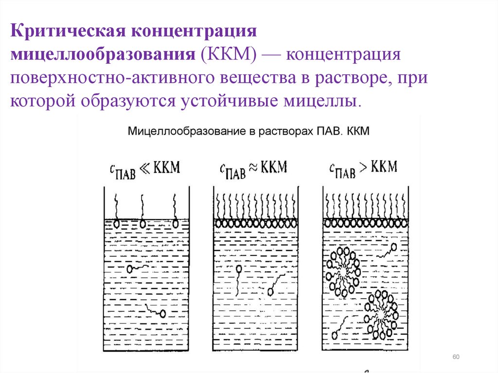 Поверхностные вещества. Критическая концентрация мицеллообразования ККМ. Критической концентрации мицеллообразования пав это. Мицеллообразование в растворе коллоидного пав:. ККМ коллоидная химия.