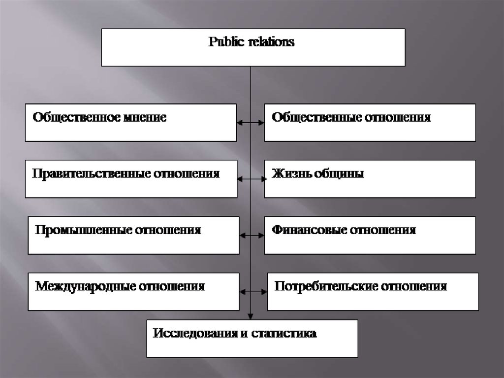 Роль pr. Функции PR. НОД общественные явления.