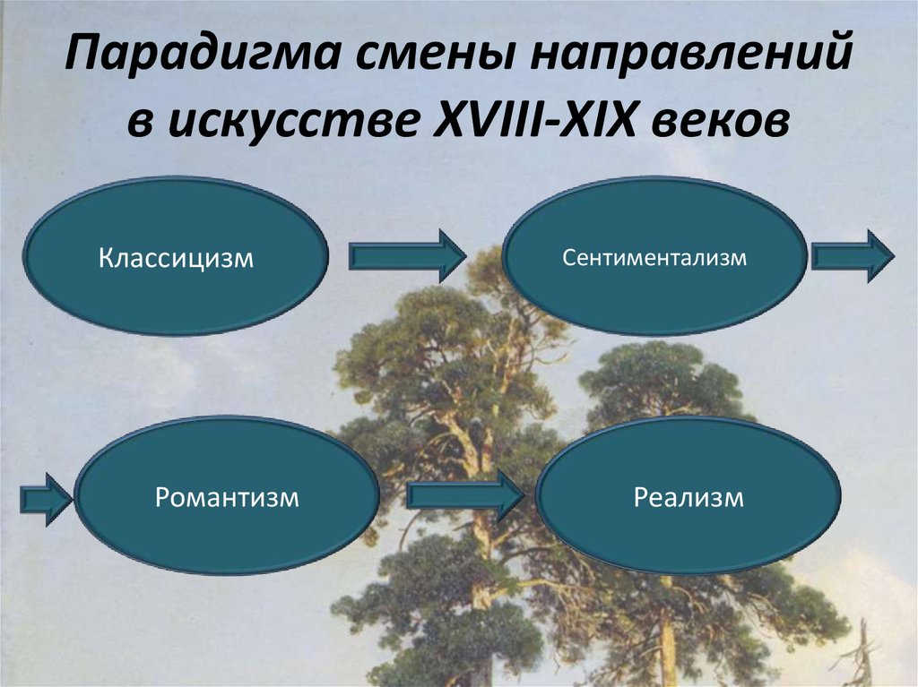 Парадигма смены направлений в искусстве XVIII-XIX веков