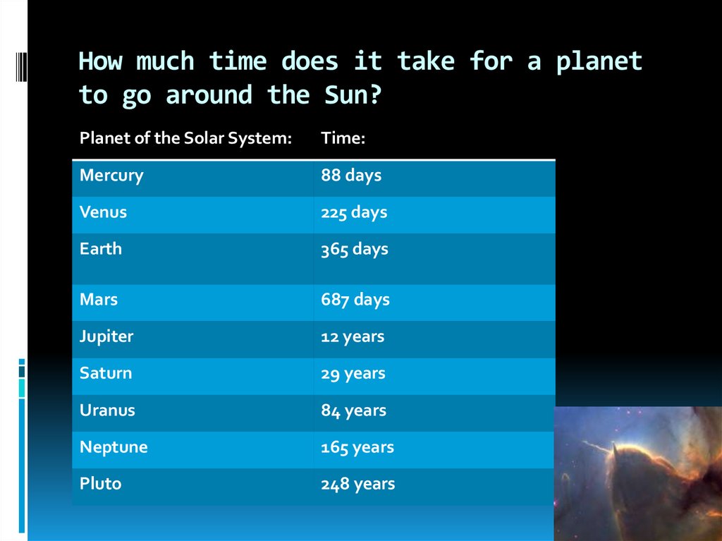 How much time does it take for a planet to go around the Sun?