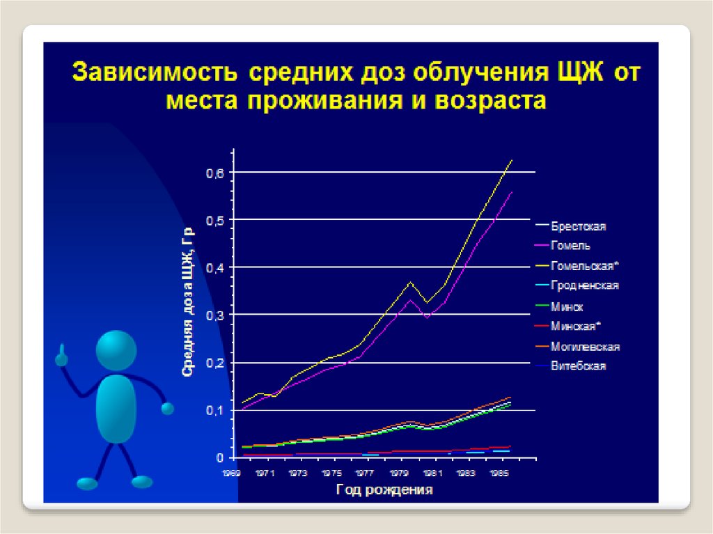 Зависимость средней