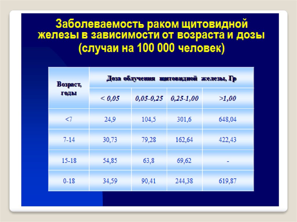 Возраст железа. Частота заболеваний щитовидной железы. Статистика заболеваний щитовидной железы. Заболеваемость в зависимости от возраста. Таблица щитовидной железы в зависимости от возраста.