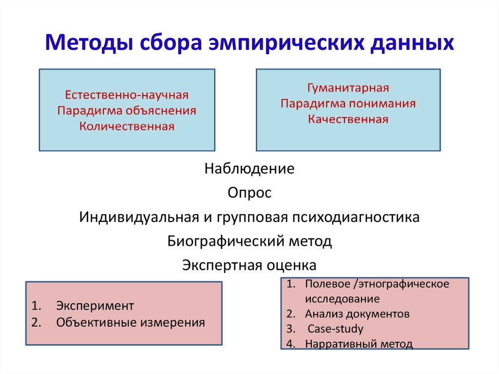 Источники эмпирической информации