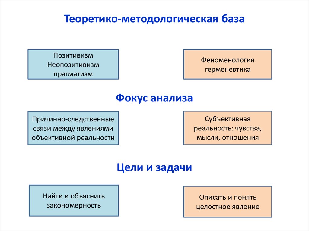 Теоретико методологическая база исследования