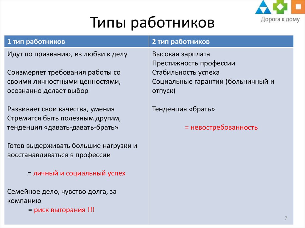 Типы работников