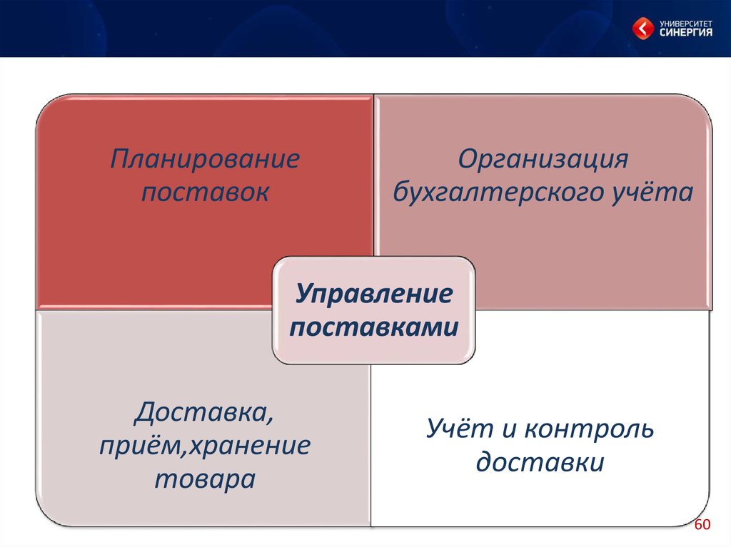 Управление материальными ресурсами проекта