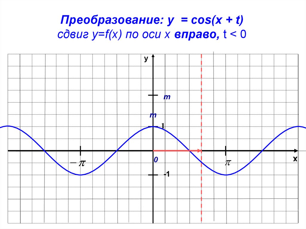 Y cos x 13. Построение графиков тригонометрических функций. Преобразование графиков тригонометрических функций. Смещение Графика cosx. График функции у=cos x сдвиг по оси х вправо.