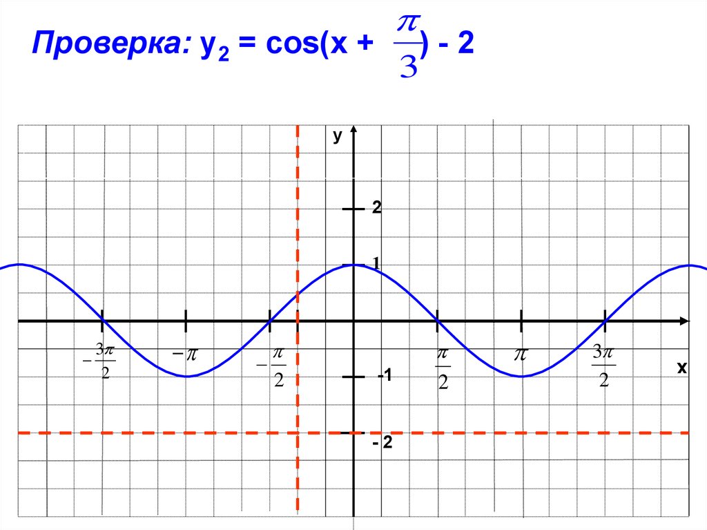 Функция y f x n. Построение графиков тригонометрических функций. Преобразование графиков тригонометрических функций. График функции у=cos x сдвиг по оси х вправо. Сдвиги графиков тригонометрических функций.
