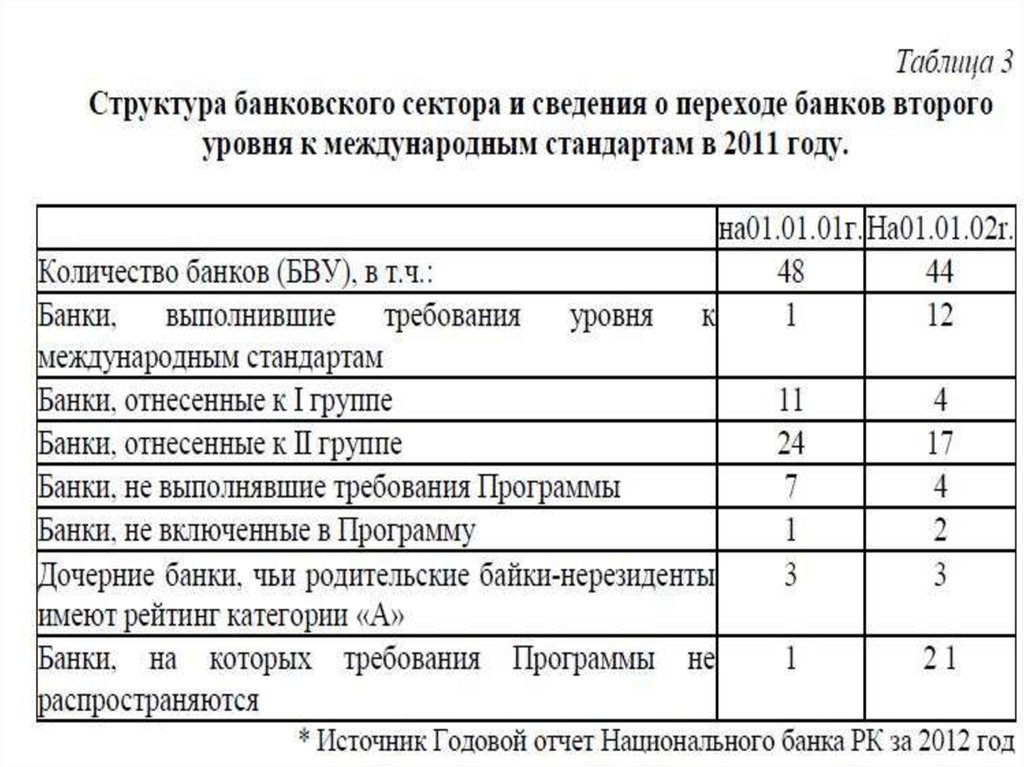 Реферат: Банковский сектор в Республике Казахстан