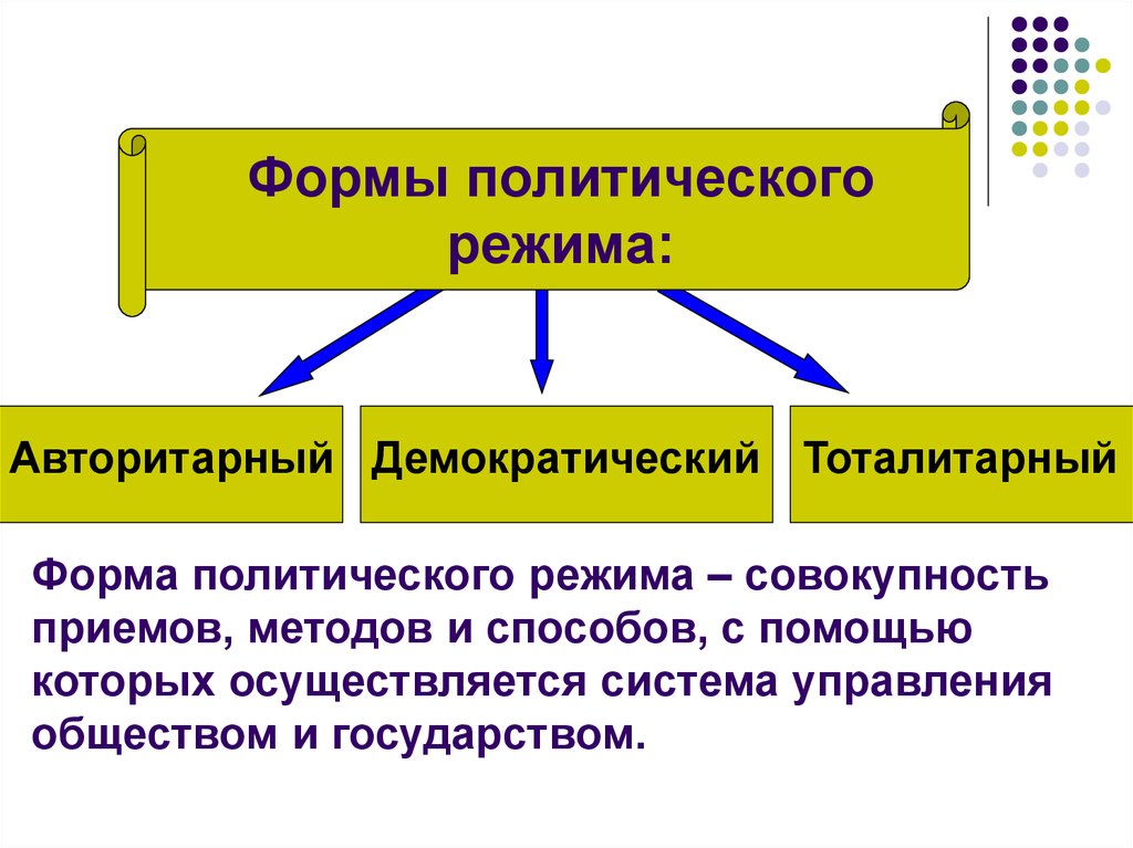 Формы государственно политического устройства государства. Форма государства политический режим. Политика форма правления , политические режимы. Форма правления территориальное устройство и политический режим. Форма государства политический режим схема.