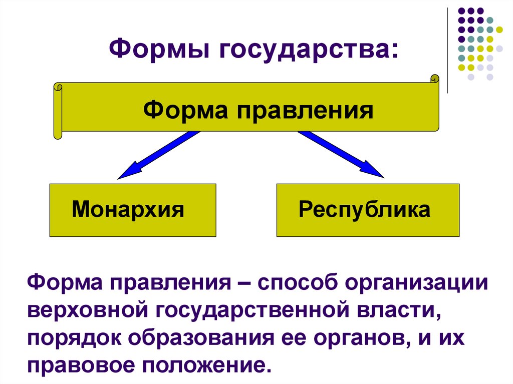 Республика является формой государства формой правления. Формы правления государства 3 вида. Формы правления государства монархия и Республика. Перечислите основные формы правления. 1) Назовите основные формы государственного правления.